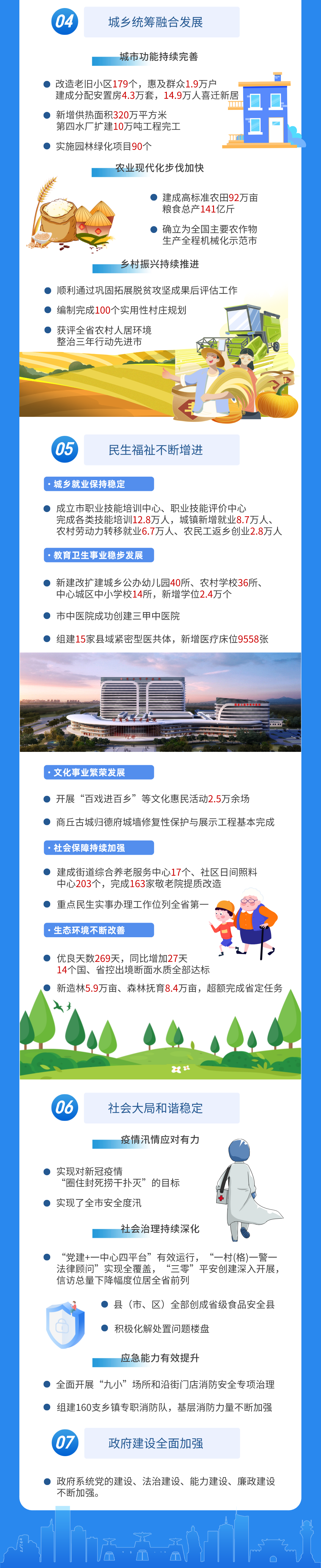 商丘市2022年政府工作报告图解(图2)