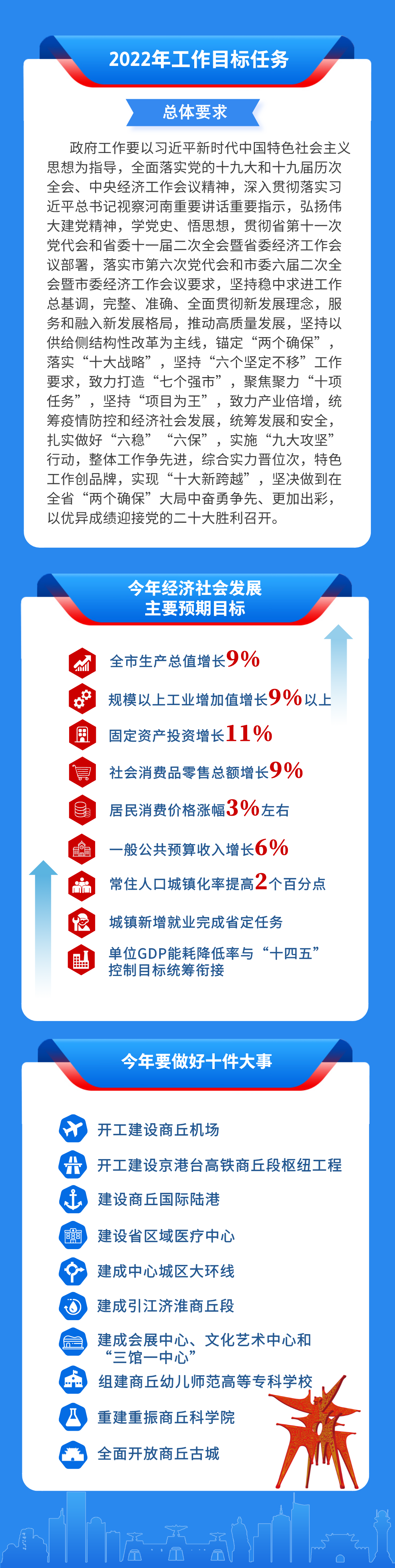 商丘市2022年政府工作报告图解(图3)